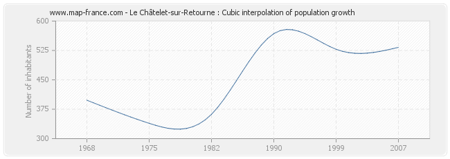 Le Châtelet-sur-Retourne : Cubic interpolation of population growth